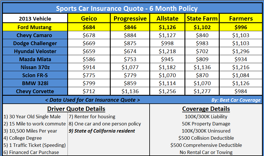 Insurance compare quote car auto Insurance compare quote car auto