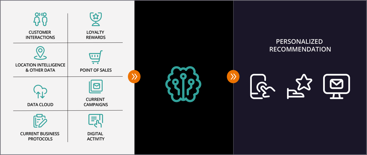 How AI is revolutionizing ecommerce personalization